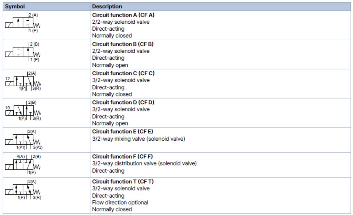 Fonctions des circuits